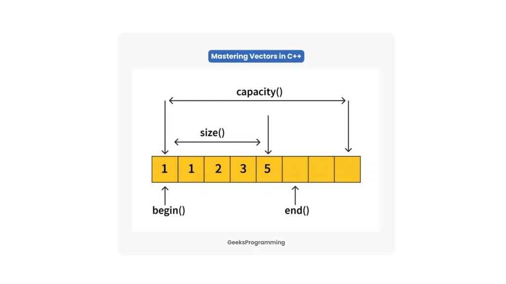 C++ vector cells 1 1 2 3 5 with arrows for size and capacity and begin and end, showing three empty reserved slots past the last element